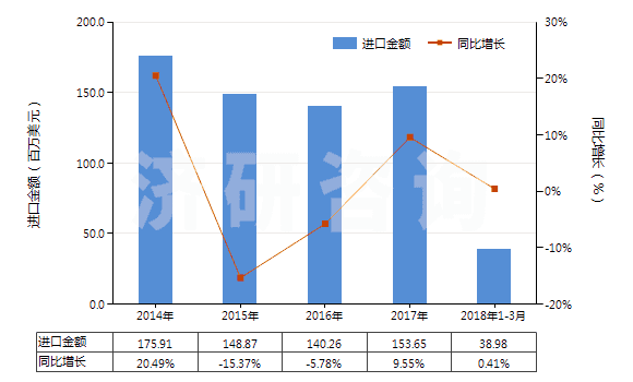 2014-2018年3月中國(guó)尼龍等聚酰胺長(zhǎng)絲≥85％未漂或漂白的布(HS54074100)進(jìn)口總額及增速統(tǒng)計(jì)